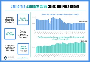 California home sales decline in January to lowest level since May 2025 amid 23-month price low, C.A.R. reports