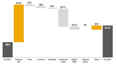 Construction & Forestry Operating Profit
First Quarter 2026 Compared to First Quarter 2025
$ in millions