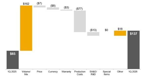 Deere Reports First Quarter Net Income of $656 Million
