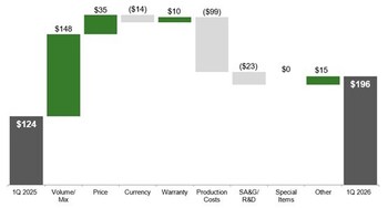 Small Agriculture & Turf Operating Profit First Quarter 2026 Compared to First Quarter 2025