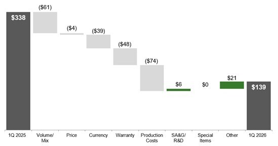 Deere Reports First Quarter Net Income of $656 Million