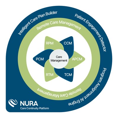 Nura Care Continuity Platform