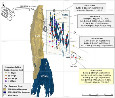 Figure 3: Map showing FDN, FDNS, FDN East and the location of the newly intercepted veins with selected FDN East drilling results (CNW Group/Lundin Gold Inc.)