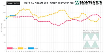 WSPF 2x4 #2&Btr Lumber Prices: 2024 - 2026 (CNW Group/Madison's Lumber Reporter)