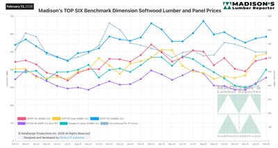 Madison’s Benchmark Top-Six Softwood Lumber and Panel Prices: 2-year rolling price history (CNW Group/Madison's Lumber Reporter)