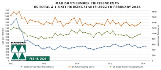 US Housing Starts and Madison's Lumber Prices Index: 2024 to Feb 2026 (CNW Group/Madison's Lumber Reporter)