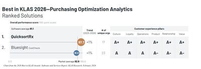 Chart from the 2026 Best in KLAS Awards: Software and Services Report, KLAS Research, February 2026 Chart from the 2026 Best in KLAS Awards: Software and Services Report, KLAS Research, February 2026