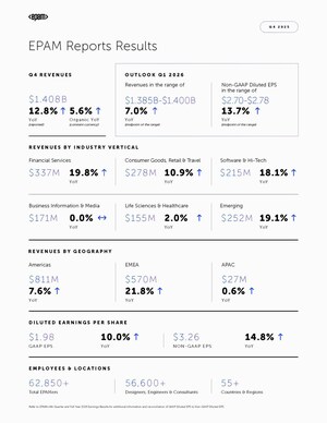 EPAM Reports Results for Fourth Quarter and Full Year 2025