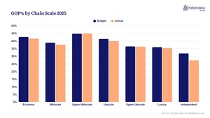 HotelData.com Q4 2025 Hotel Profitability Performance Report Shows Demand Slowdown as Operators Protect Profit
