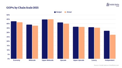 GOP% by Chain Scale 2025