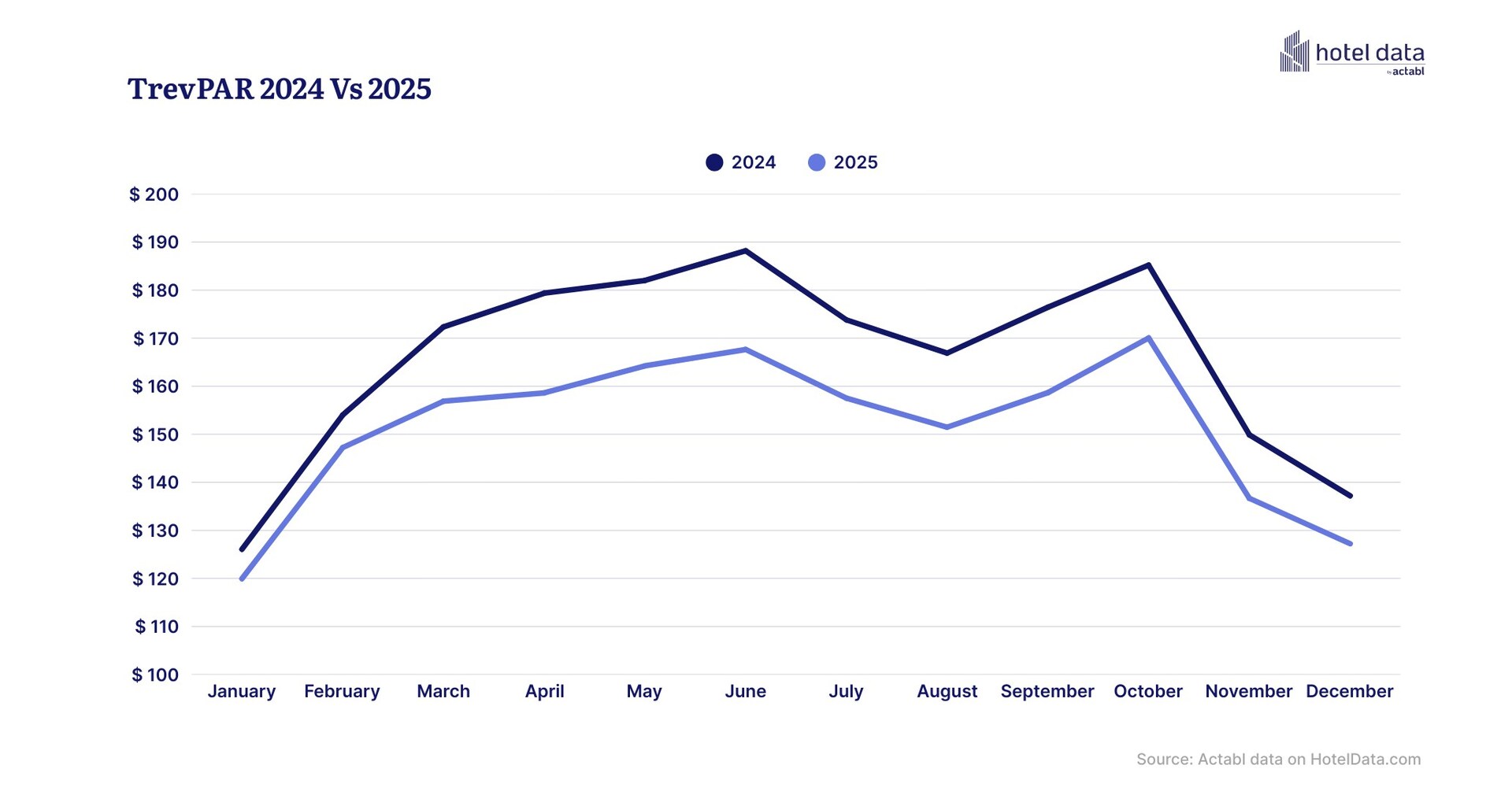 HotelData.com Q4 2025 Hotel Profitability Performance Report Shows Demand Slowdown as Operators Protect Profit