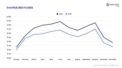 TrevPAR 2024 vs 2025