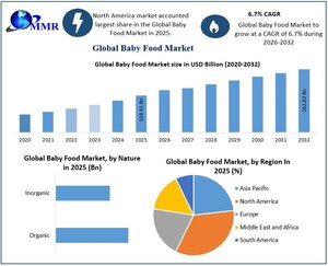 Baby Food Market to Reach USD 162.82 Billion by 2032, Expanding at 6.7% CAGR, Says Maximize Market Research