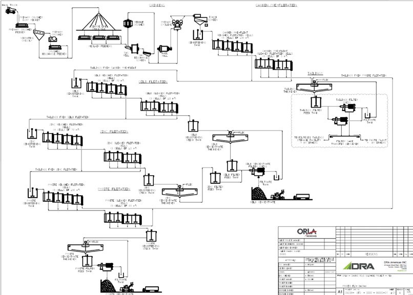 Camino Rojo PEA Process Flowsheet (CNW Group/Orla Mining Ltd.)