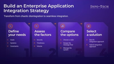 Info-Tech Research Groupโs Framework for Enterprise Application Integration Discipline (CNW Group/Info-Tech Research Group) Info-Tech Research Groupโs Framework for Enterprise Application Integration Discipline (CNW Group/Info-Tech Research Group)
