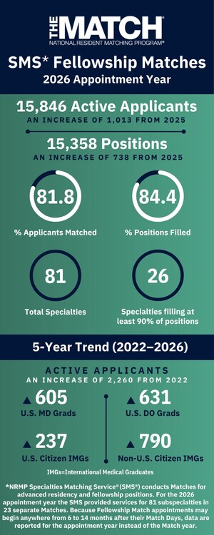 NRMP Publishes Results and Data for the 2026 Specialties Matching Service