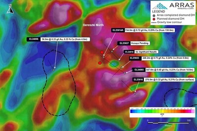 Figure 5. Berezski North Target with completed drill-holes, and initial two holes planned for March 2026. (CNW Group/Arras Minerals Corp.)