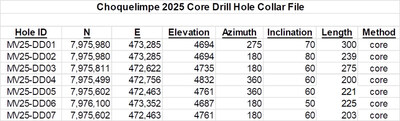 Table 1: Phase 3 Drill Hole Collar File