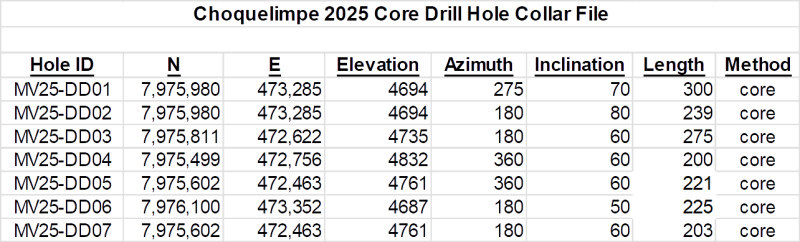 Table 1: Phase 3 Drill Hole Collar File Table 1: Phase 3 Drill Hole Collar File