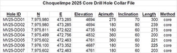 Table 1: Phase 3 Drill Hole Collar File