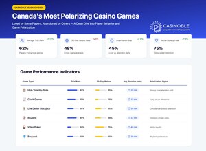 Casinoble Identifies Canada's Most Polarizing Casino Games -- Loved by Some Players, Abandoned by Others