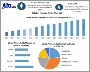Amino Acids Market to Surpass USD 56.3 Billion by 2032, Reveals New Maximize Market Research Analysis