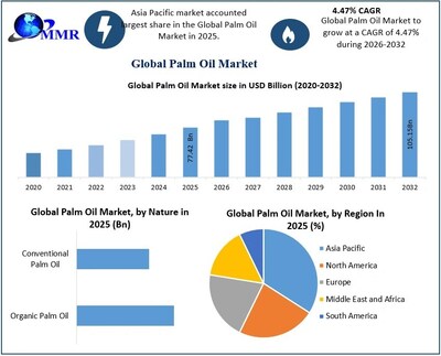 Global Palm Oil Market