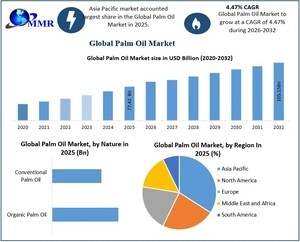 Palm Oil Market to Hit USD 105.15 Billion by 2032, Growing at 4.47% CAGR, Says Maximize Market Research Report