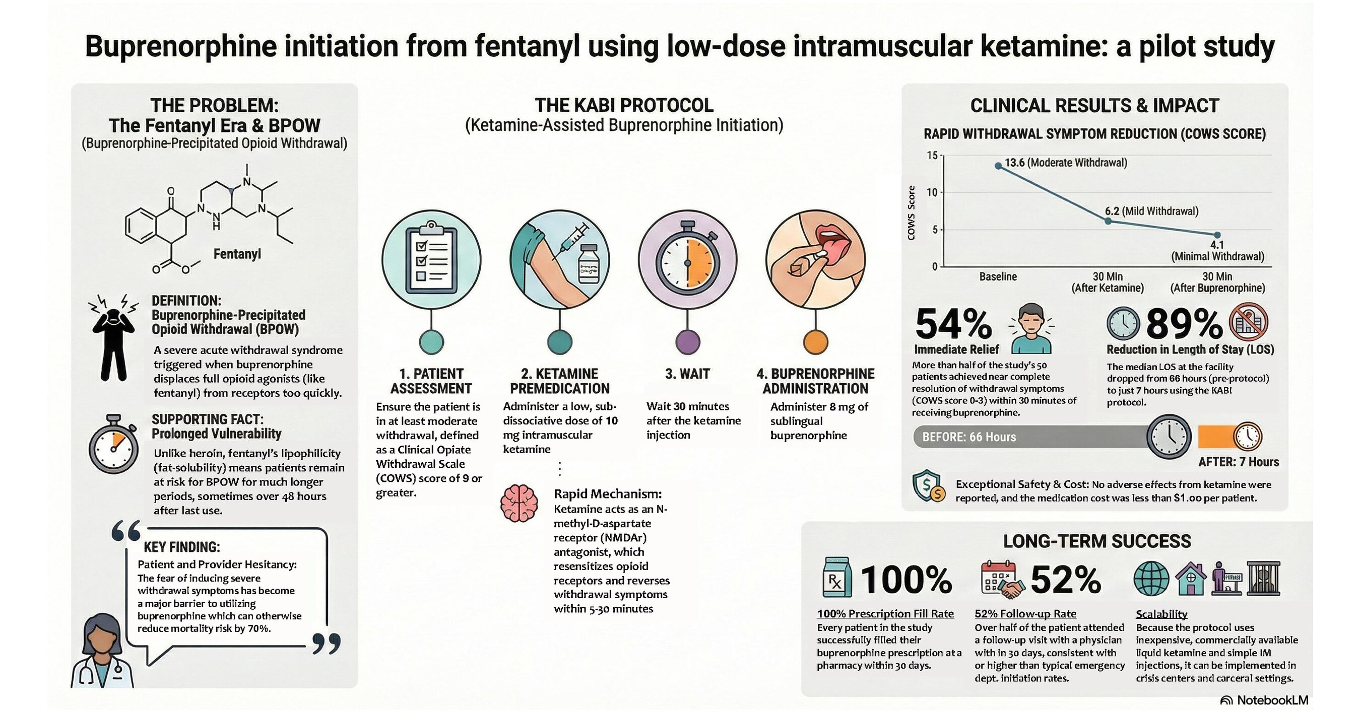 AltaPointe Health Study Finds Low-Dose Ketamine Helps Fentanyl Users Start Buprenorphine Without Severe Withdrawal