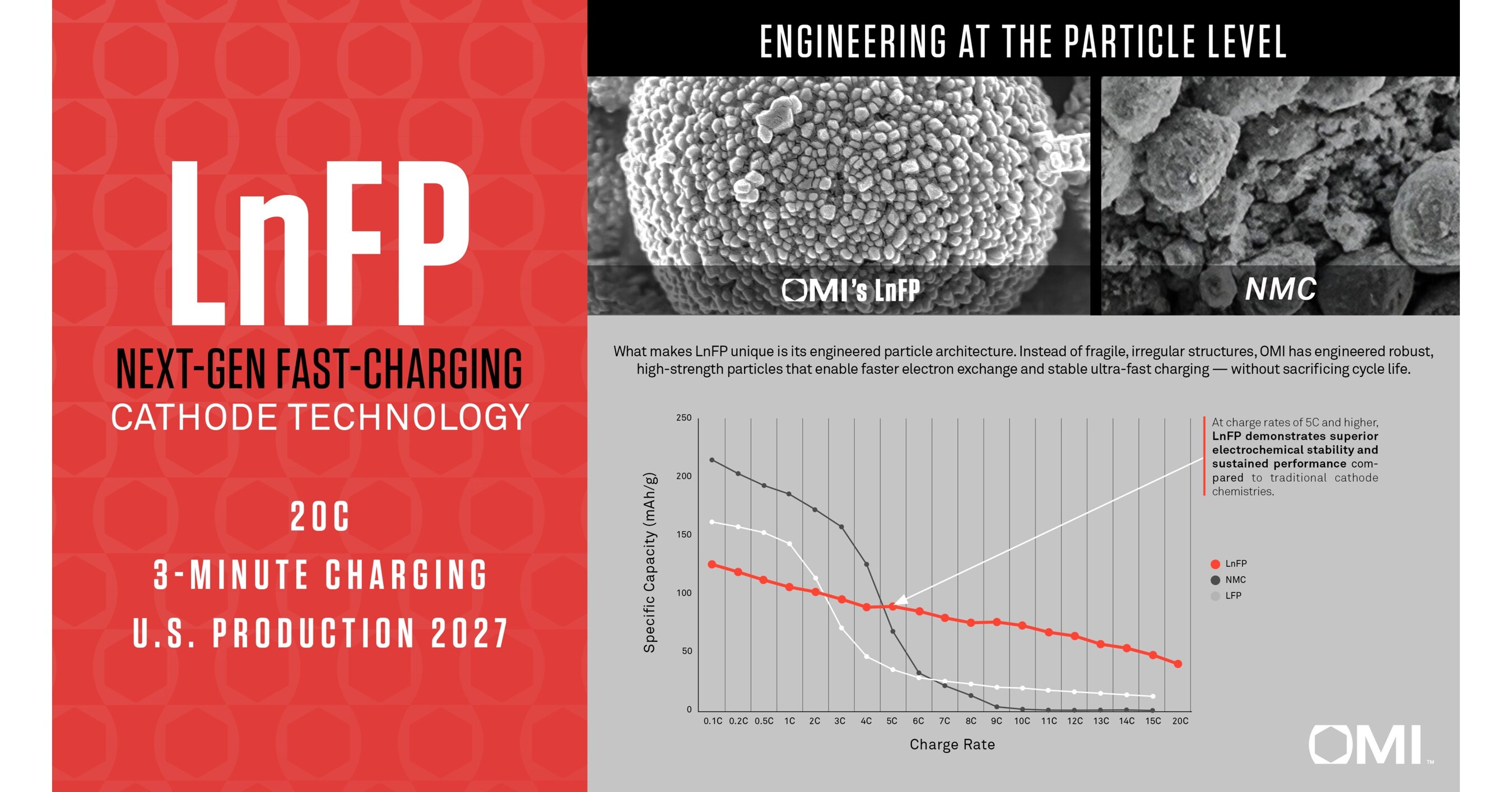 3-Minute Charge is Here: OMI Breakthrough Redefines Battery Speed