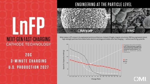 What makes LnFP unique is its engineered particle architecture. Instead of fragile, irregular structures, OMI has engineered robust, high-strength particles that enable faster electron exchange and stable ultra-fast charging, without sacrificing cycle life.