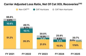 Kin FY 2025 Revenue Climbs 29% to $201.6 Million; Baseline Operating Margin Reaches Record 49%