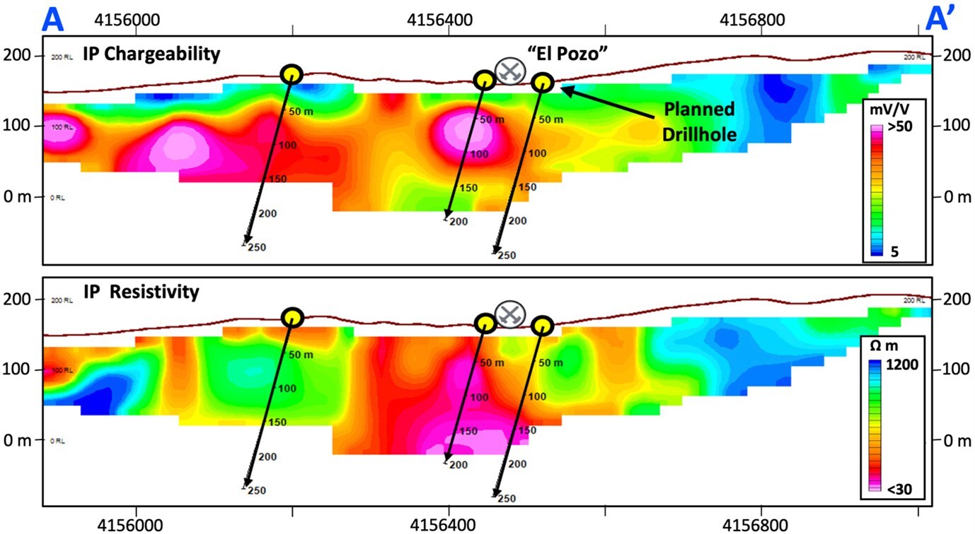 Figure 4 – Induced Polarization chargeability and resistivity cross-sections (CNW Group/Pan Global Resources Inc.)