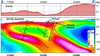 Figure 3 – Gravity anomaly profile and coincident Heliborne Electro-Magnetic (Heli-EM) anomaly extending below the historical El Pozo mine workings Figure 3 – Gravity anomaly profile and coincident Heliborne Electro-Magnetic (Heli-EM) anomaly extending below the historical El Pozo mine workings