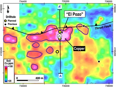 Figure 2 – El Pozo Target: copper-zinc soil sample anomalies, historical “El Pozo” mine, planned drillholes and cross-section A-A’ position (Figs. 3 & 4) (CNW Group/Pan Global Resources Inc.) Figure 2 – El Pozo Target: copper-zinc soil sample anomalies, historical “El Pozo” mine, planned drillholes and cross-section A-A’ position (Figs. 3 & 4) (CNW Group/Pan Global Resources Inc.)