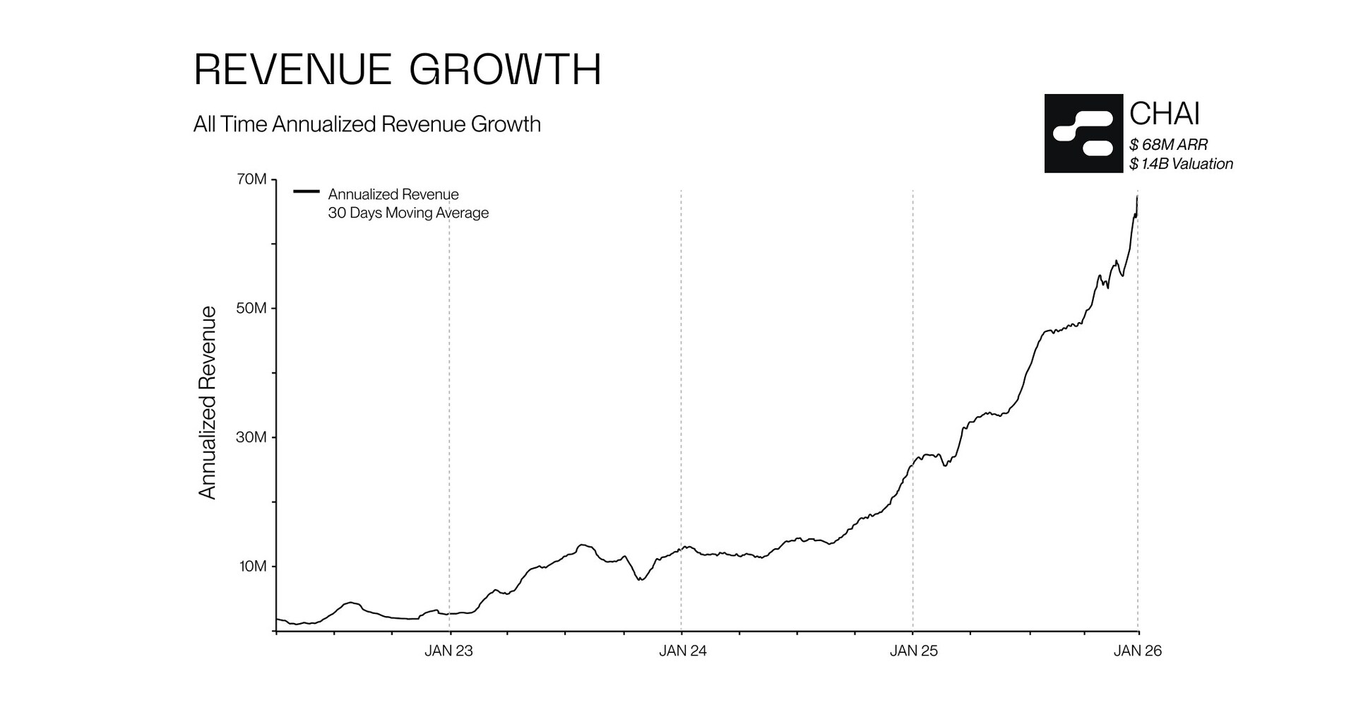 CHAI 3X Annual Growth Reaching $70M ARR & Latest AI Safety Update