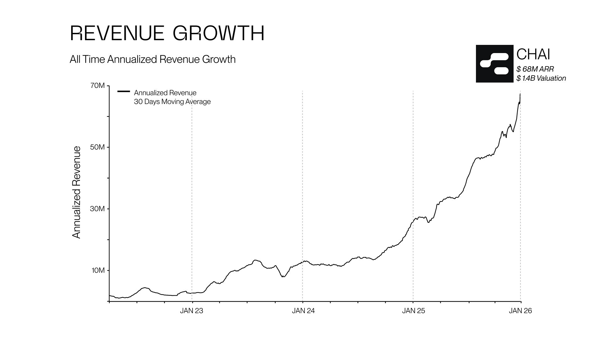 CHAI 3X Annual Growth Reaching $70M ARR & Latest AI Safety Update