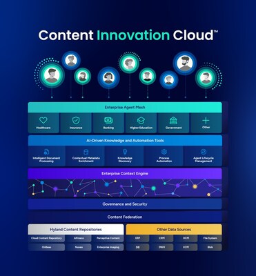 Hyland Continues the Accelerated Expansion of the Content Innovation Cloud, Driving Enterprise‑Wide Agentic Automation and Unified Content Operations Hyland Continues the Accelerated Expansion of the Content Innovation Cloud, Driving Enterprise‑Wide Agentic Automation and Unified Content Operations