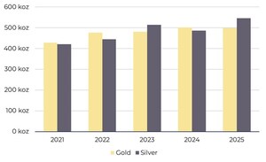 LunR Royalties to Acquire a Life-of-Mine Silver Stream on the Fruta Del Norte Mine for $670 Million