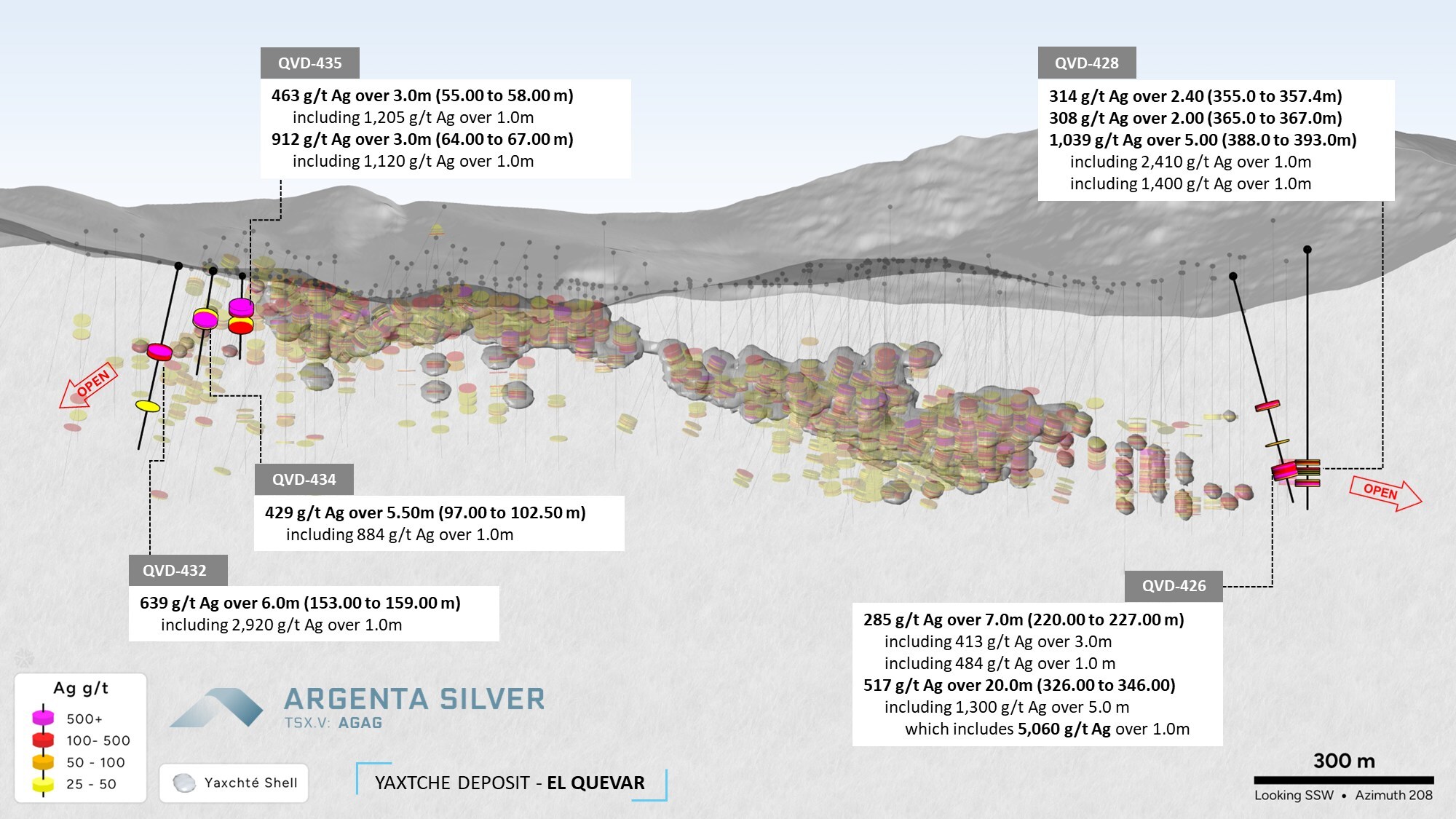 Figure 2. Long-section of Yaxtché Deposit, displaying results from DDH QVD-426, QVD-428, QVD-432, QVD-434 and QVD-435. (CNW Group/Argenta Silver Corp.) Figure 2. Long-section of Yaxtché Deposit, displaying results from DDH QVD-426, QVD-428, QVD-432, QVD-434 and QVD-435. (CNW Group/Argenta Silver Corp.)