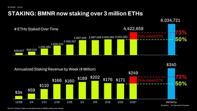 STAKING: A BMNR agora está fazendo staking de mais de 3 milhões de ETH