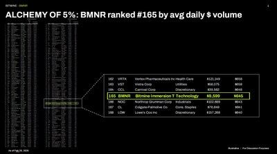 ALCHEMY de 5%: BMNR classificada em nº 165 por volume médio diário em dólares