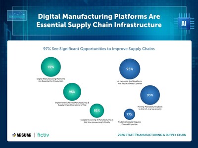 Digital Manufacturing Platforms Are Essential
