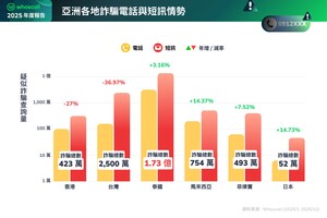 Whoscall 首度發布年度防詐報告：香港詐騙按年減 27% 「借貸投資」騷擾電話佔近六成居首