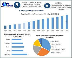 Global Specialty Gas Market to Reach USD 21.72 Billion by 2032, Reveals New Maximize Market Research Analysis