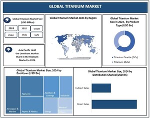 Titanium Market to Surpass US$ 47.96 Billion by 2032, Fueled by Titanium Dioxide Market Growth and Asia-Pacific Demand