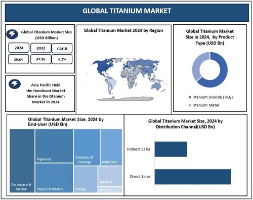 Global Titanium Market (PRNewsfoto/Maximize Market Research Pvt. Ltd.) Global Titanium Market (PRNewsfoto/Maximize Market Research Pvt. Ltd.)