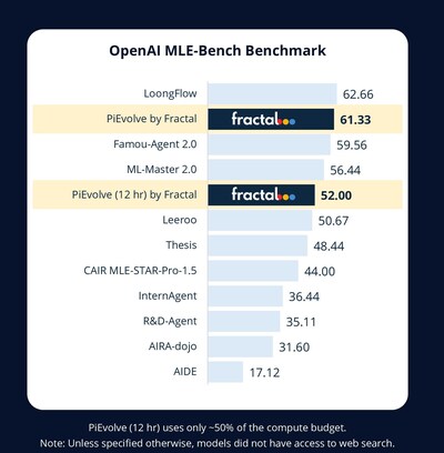 OpenAI MLE-Bench Benchmark