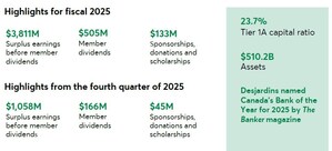 Desjardins Group presents results that demonstrate its collective strength, benefiting members, clients and communities