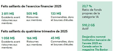 Faits saillants du quatrième trimestre de 2025 (Groupe CNW/Mouvement Desjardins)